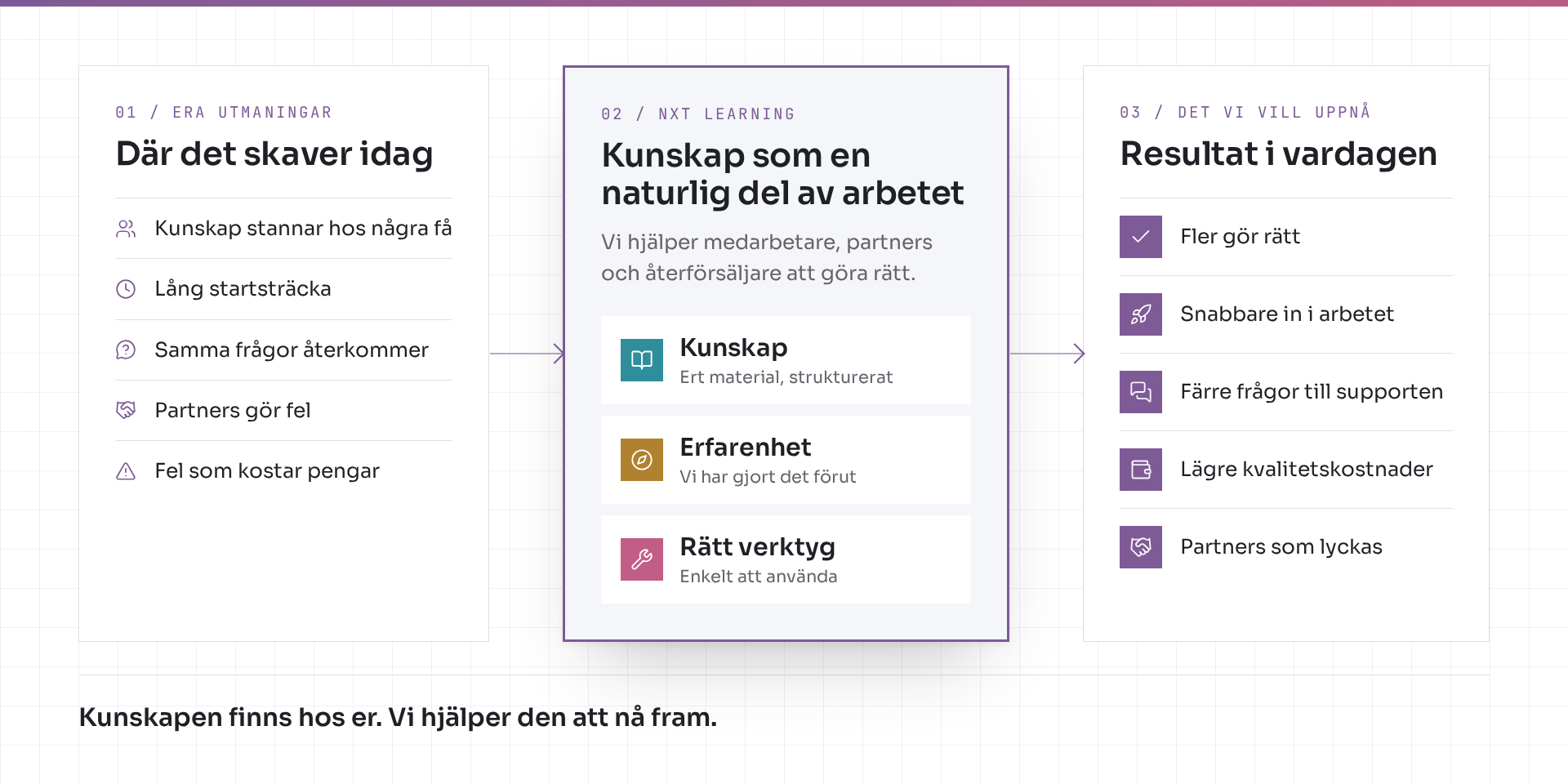 Tre steg: era utmaningar (kunskap stannar hos några få, lång startsträcka, samma frågor återkommer), NXT Learning (kunskap, erfarenhet, rätt verktyg) och resultatet i vardagen (fler gör rätt, snabbare in i arbetet, färre frågor till supporten).