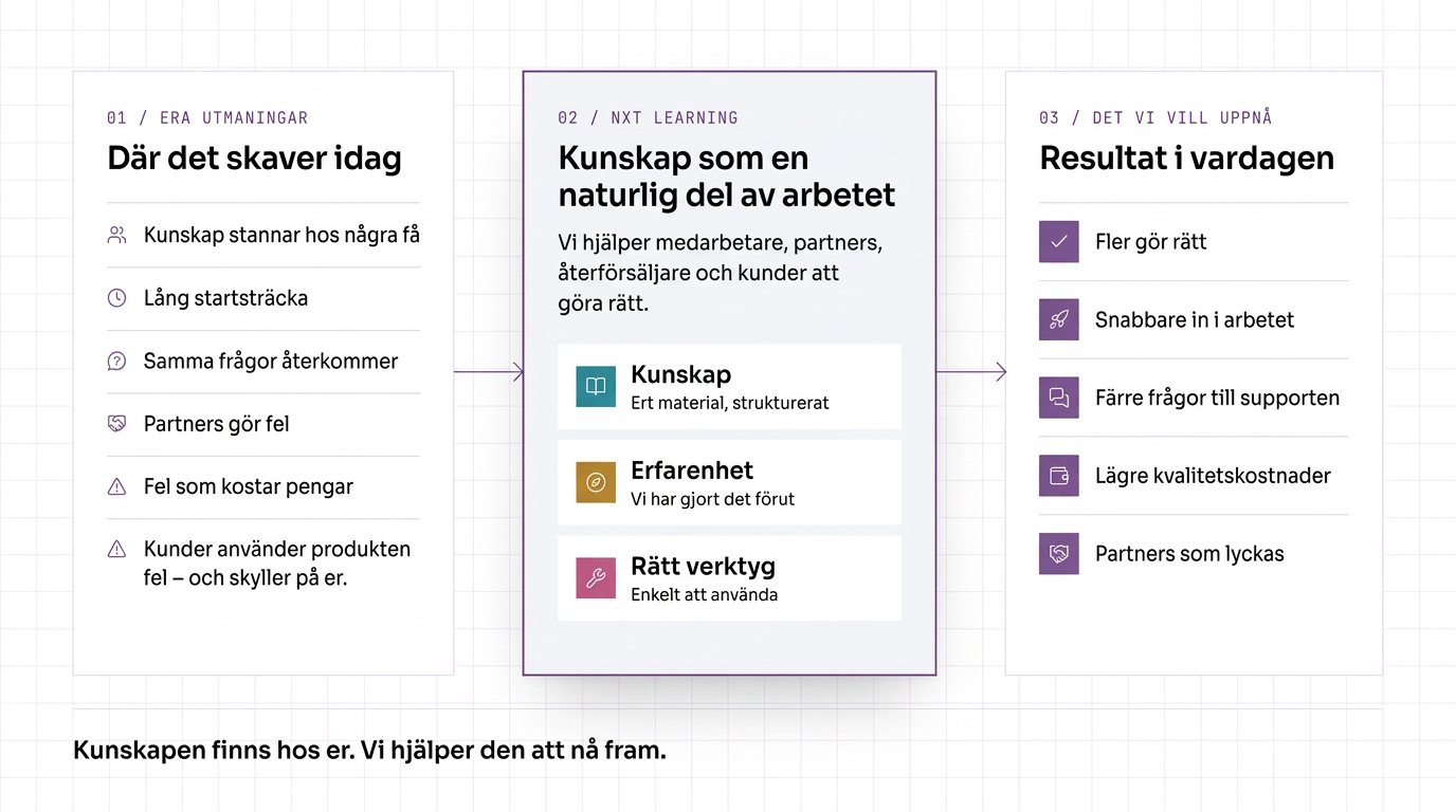 Tre steg: era utmaningar (kunskap stannar hos några få, lång startsträcka, samma frågor återkommer, partners gör fel, fel som kostar pengar, kunder använder produkten fel och skyller på er), NXT Learning (kunskap, erfarenhet och rätt verktyg hjälper medarbetare, partners, återförsäljare och kunder att göra rätt) och resultatet i vardagen (fler gör rätt, snabbare in i arbetet, färre frågor till supporten, lägre kvalitetskostnader och partners som lyckas).